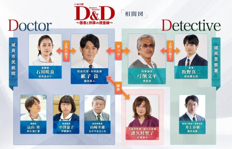 D＆D～医者と刑事の捜査線～の相関図